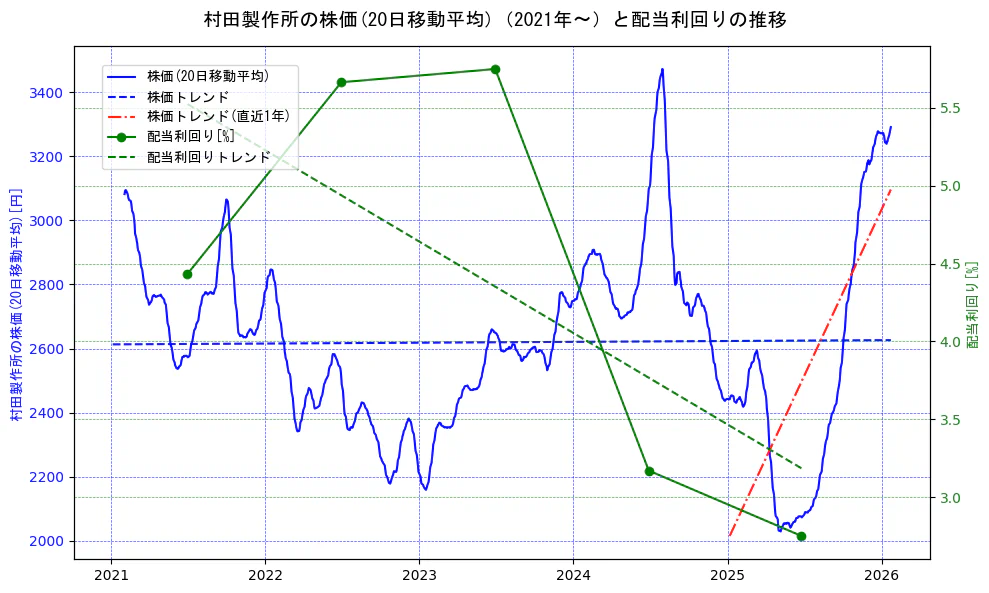 村田製作所の過去5年間の株価と配当利回りの推移を示す2軸グラフ。株価の回帰直線、配当利回りの回帰直線、直近1年間の株価回帰直線を含み、財務指標と市場評価の関係性を視覚化。