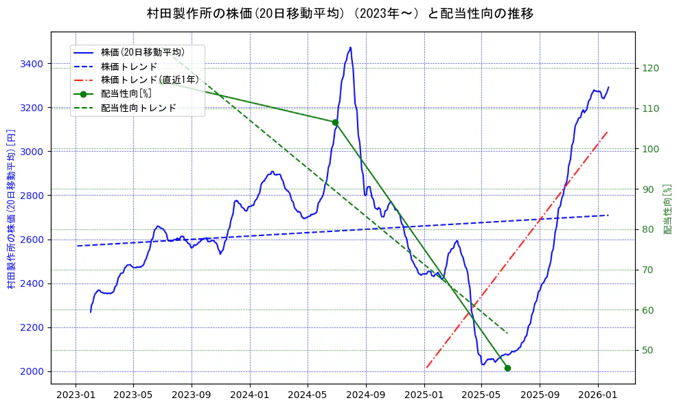 村田製作所の過去5年間の株価と配当性向の推移を示す2軸グラフ。株価の回帰直線、配当性向の回帰直線、直近1年間の株価回帰直線を含み、財務指標と市場評価の関係性を視覚化。
