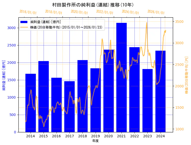 株式会社村田製作所の純利益(連結)と株価の10年間推移（2軸グラフ）
