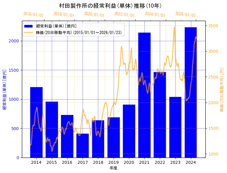 株式会社村田製作所の経常利益(単体)と株価の10年間推移（2軸グラフ）