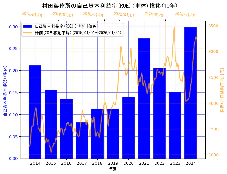 株式会社村田製作所の自己資本利益率(ROE)(単体)と株価の10年間推移（2軸グラフ）
