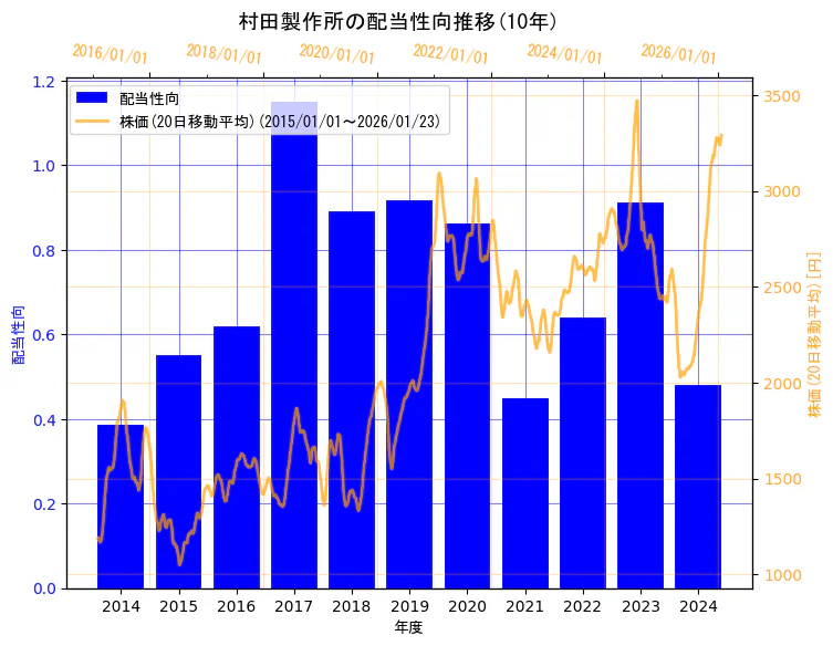 株式会社村田製作所の配当性向と株価の10年間推移（2軸グラフ）