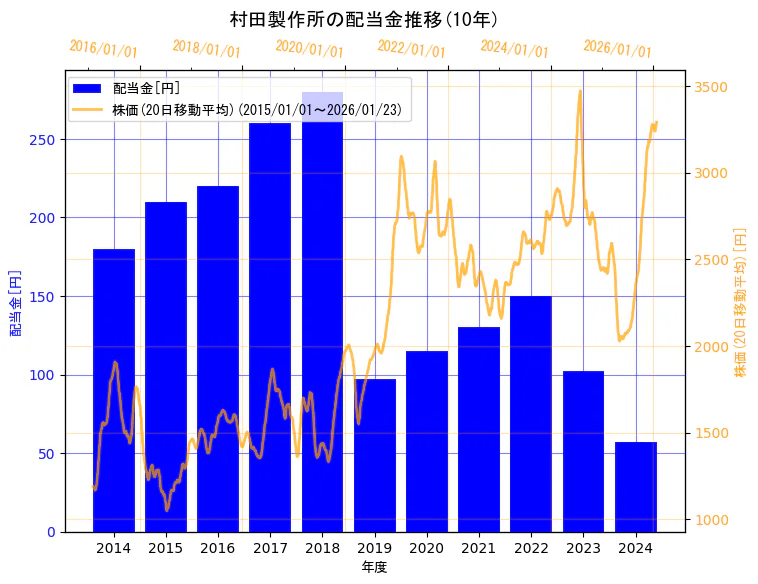 株式会社村田製作所の配当金と株価の10年間推移（2軸グラフ）