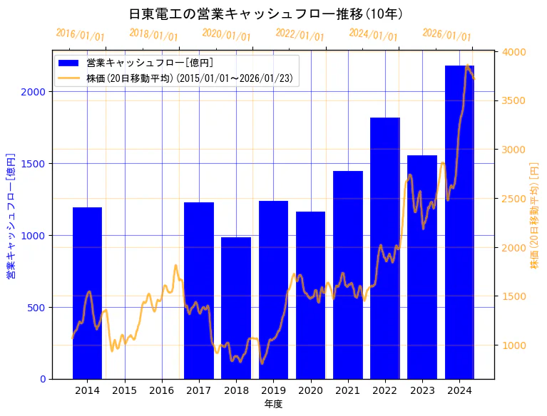 日東電工株式会社の営業キャッシュフローと株価の10年間推移（2軸グラフ）