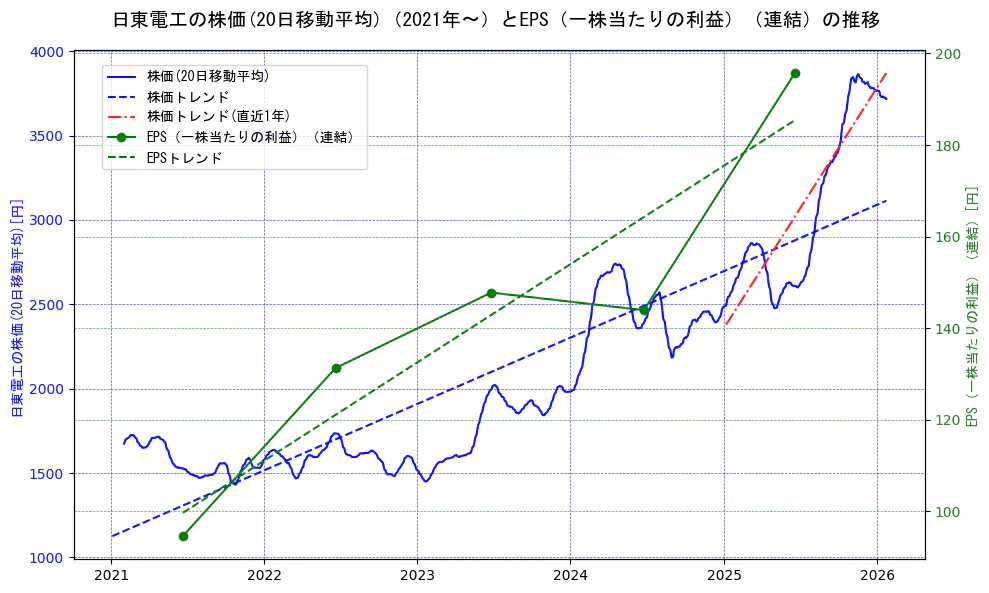 日東電工の過去5年間の株価とEPS（一株当たりの利益）の推移を示す2軸グラフ。株価の回帰直線、EPS（一株当たりの利益）の回帰直線、直近1年間の株価回帰直線を含み、業績と市場評価の関係性を視覚化。