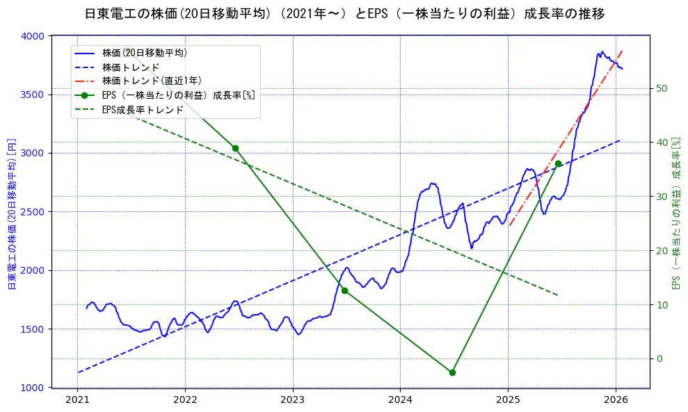 日東電工の過去5年間の株価とEPS（一株当たりの利益）成長率の推移を示す2軸グラフ。株価の回帰直線、EPS（一株当たりの利益）成長率の回帰直線、直近1年間の株価回帰直線を含み、財務指標と市場評価の関係性を視覚化。