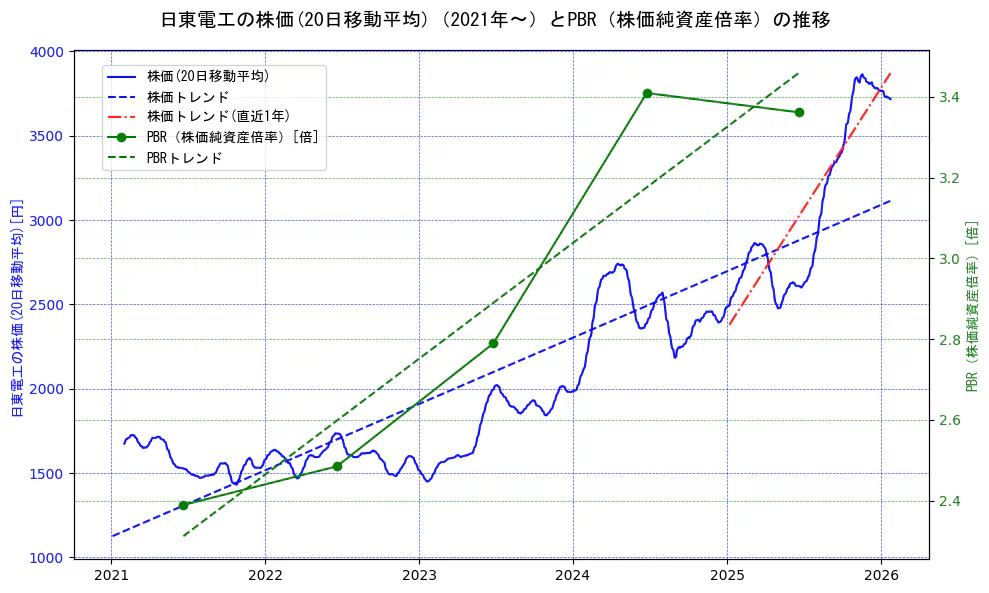 日東電工の過去5年間の株価とPBR（株価純資産倍率）の推移を示す2軸グラフ。株価の回帰直線、PBR（株価純資産倍率）の回帰直線、直近1年間の株価回帰直線を含み、財務指標と市場評価の関係性を視覚化。
