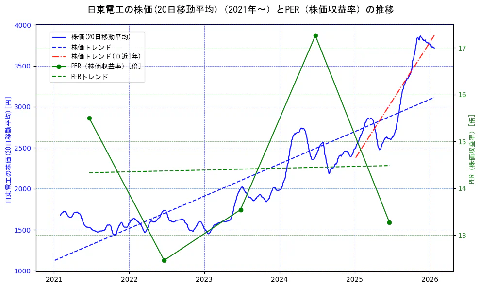 日東電工の過去5年間の株価とPER（株価収益率）の推移を示す2軸グラフ。株価の回帰直線、PER（株価収益率）の回帰直線、直近1年間の株価回帰直線を含み、財務指標と市場評価の関係性を視覚化。