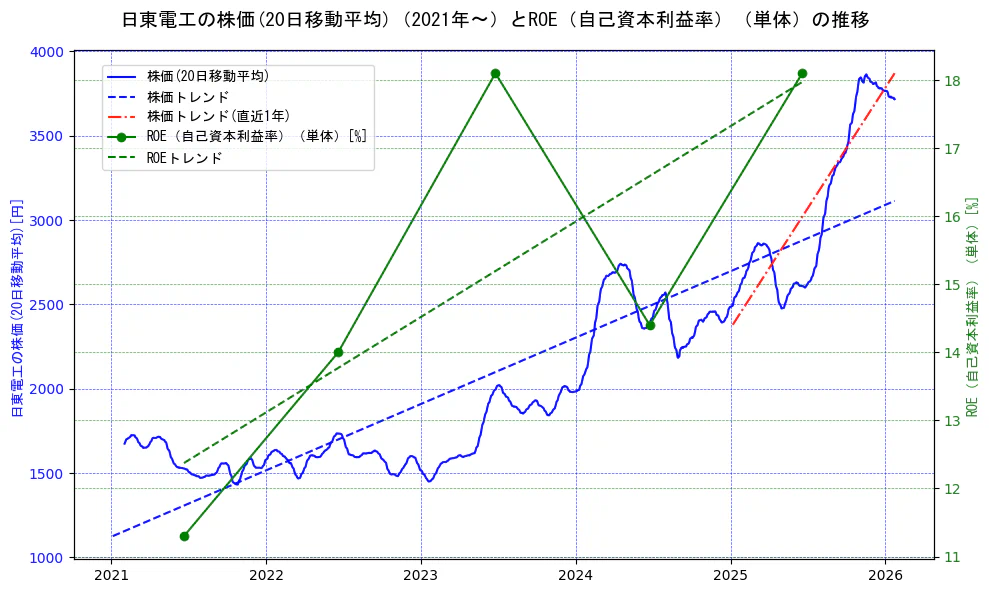 日東電工の過去5年間の株価とROE（自己資本利益率）の推移を示す2軸グラフ。株価の回帰直線、ROE（自己資本利益率）回帰直線、直近1年間の株価回帰直線を含み、業績と市場評価の関係性を視覚化。