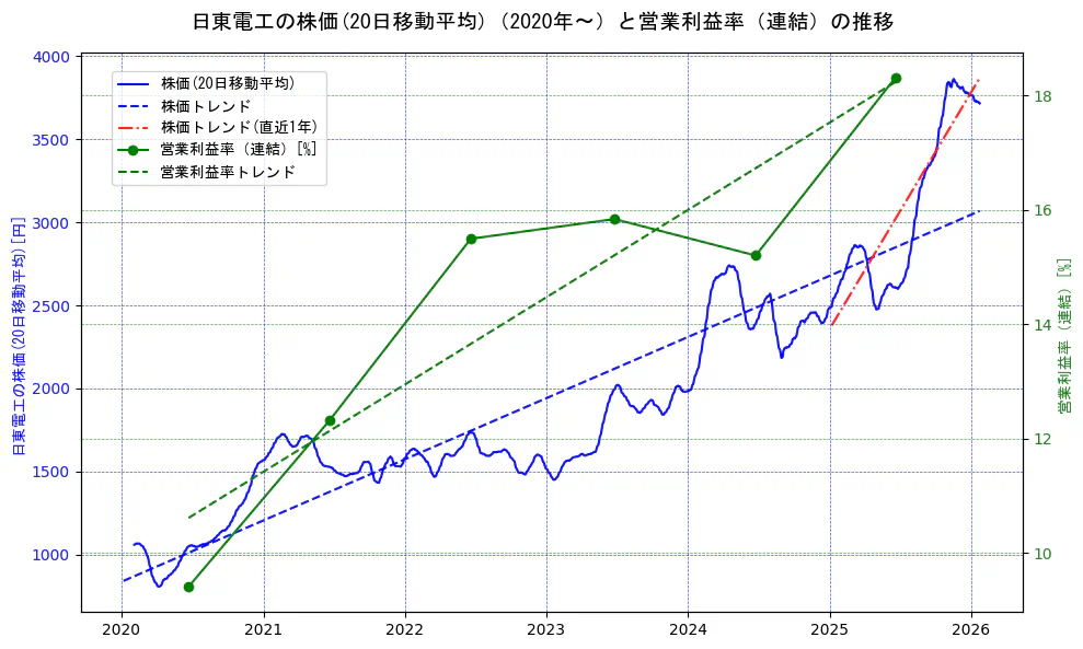 日東電工の過去5年間の株価と営業利益率の推移を示す2軸グラフ。株価の回帰直線、営業利益率の回帰直線、直近1年間の株価回帰直線を含み、業績と市場評価の関係性を視覚化。