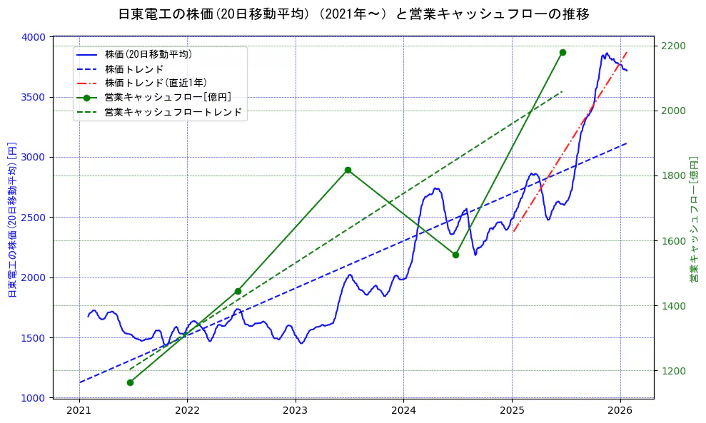 日東電工の過去5年間の株価と営業キャッシュフローの推移を示す2軸グラフ。株価の回帰直線、営業キャッシュフローの回帰直線、直近1年間の株価回帰直線を含み、財務指標と市場評価の関係性を視覚化。