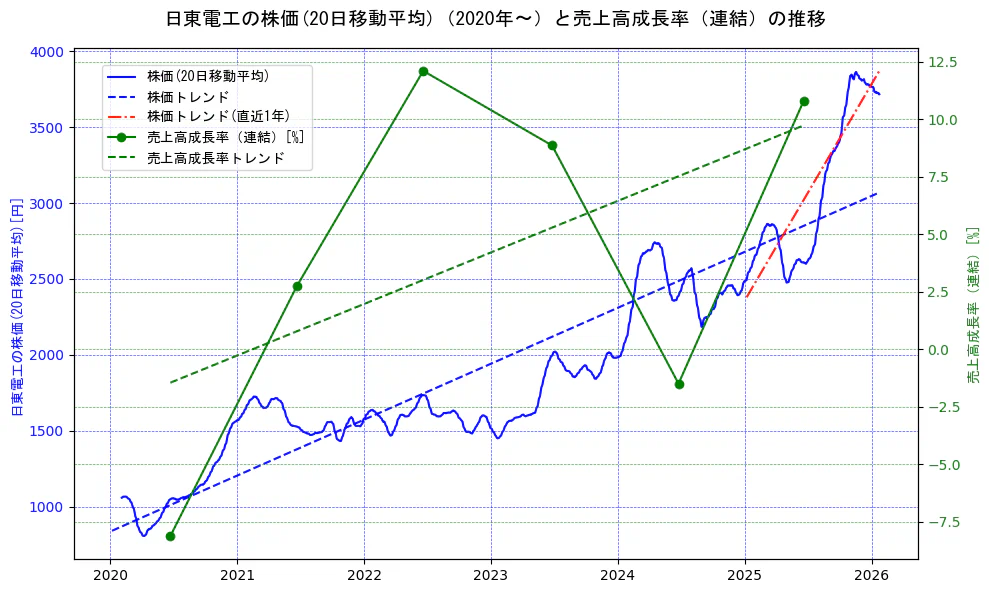 日東電工の過去5年間の株価と売上高成長率の推移を示す2軸グラフ。株価の回帰直線、売上高成長率の回帰直線、直近1年間の株価回帰直線を含み、財務指標と市場評価の関係性を視覚化。