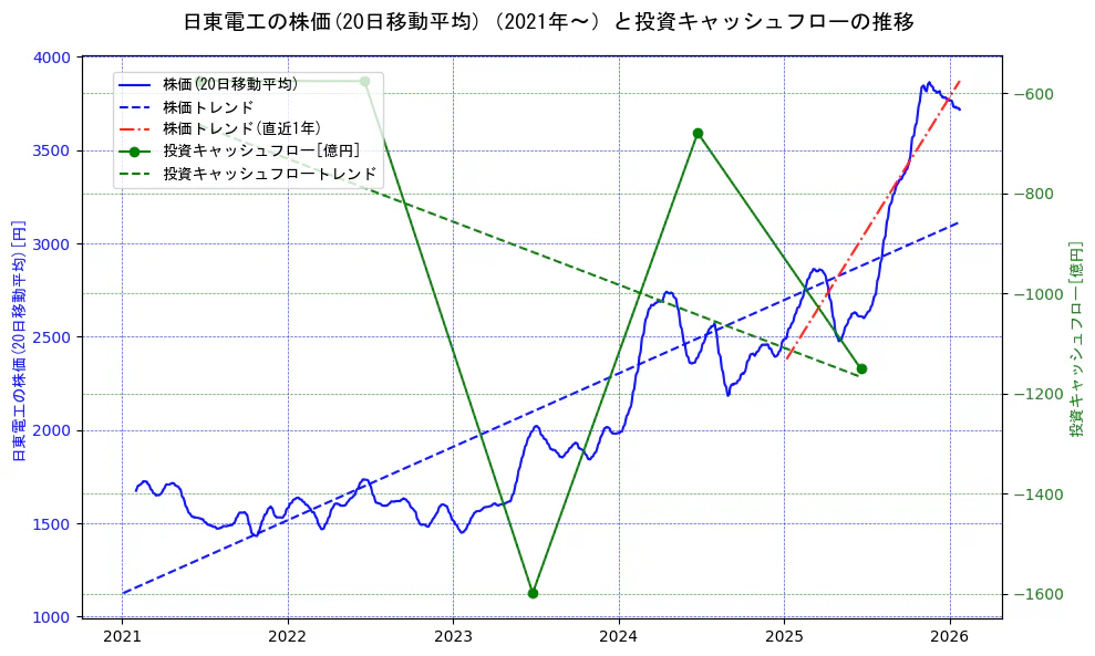 日東電工の過去5年間の株価と投資キャッシュフローの推移を示す2軸グラフ。株価の回帰直線、投資キャッシュフローの回帰直線、直近1年間の株価回帰直線を含み、財務指標と市場評価の関係性を視覚化。