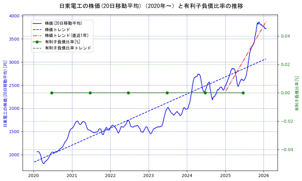 日東電工の過去5年間の株価と有利子負債比率の推移を示す2軸グラフ。株価の回帰直線、有利子負債比率の回帰直線、直近1年間の株価回帰直線を含み、財務指標と市場評価の関係性を視覚化。
