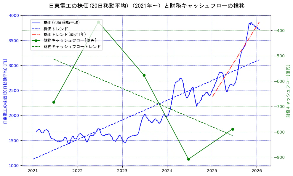 日東電工の過去5年間の株価と財務キャッシュフローの推移を示す2軸グラフ。株価の回帰直線、財務キャッシュフローの回帰直線、直近1年間の株価回帰直線を含み、財務指標と市場評価の関係性を視覚化。