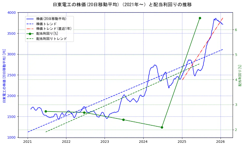 日東電工の過去5年間の株価と配当利回りの推移を示す2軸グラフ。株価の回帰直線、配当利回りの回帰直線、直近1年間の株価回帰直線を含み、財務指標と市場評価の関係性を視覚化。