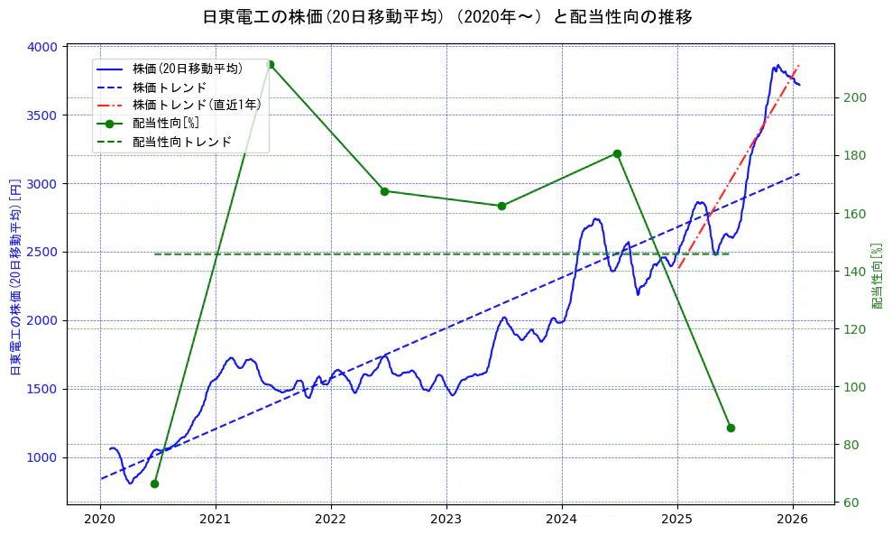 日東電工の過去5年間の株価と配当性向の推移を示す2軸グラフ。株価の回帰直線、配当性向の回帰直線、直近1年間の株価回帰直線を含み、財務指標と市場評価の関係性を視覚化。