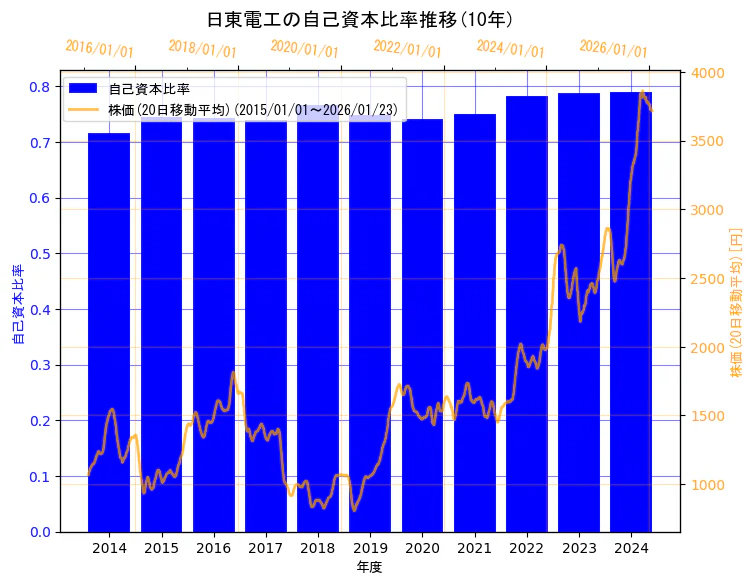 日東電工株式会社の自己資本比率と株価の10年間推移（2軸グラフ）