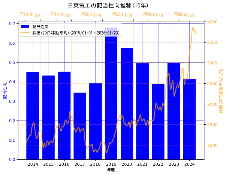 日東電工株式会社の配当性向と株価の10年間推移（2軸グラフ）