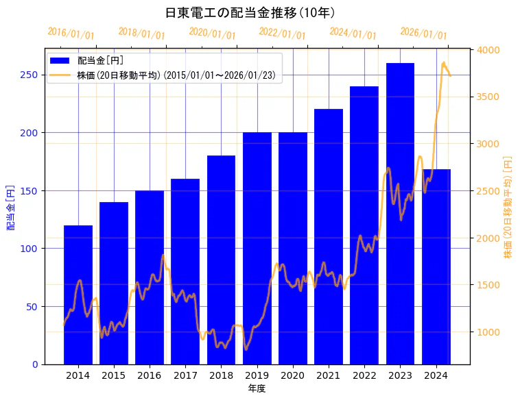 日東電工株式会社の配当金と株価の10年間推移（2軸グラフ）
