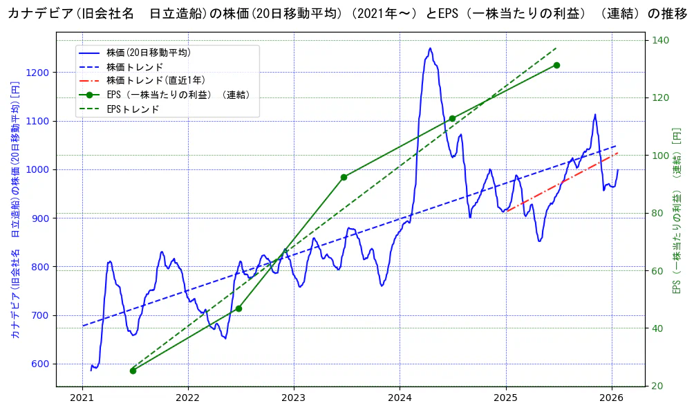 日立造船の過去5年間の株価とEPS（一株当たりの利益）の推移を示す2軸グラフ。株価の回帰直線、EPS（一株当たりの利益）の回帰直線、直近1年間の株価回帰直線を含み、業績と市場評価の関係性を視覚化。