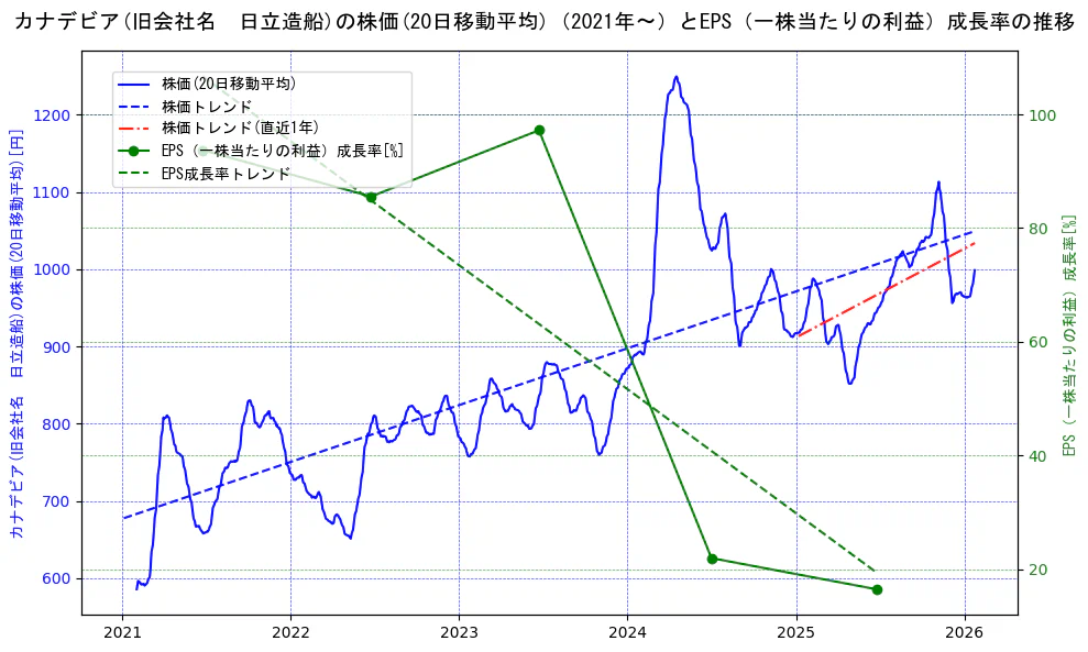 日立造船の過去5年間の株価とEPS（一株当たりの利益）成長率の推移を示す2軸グラフ。株価の回帰直線、EPS（一株当たりの利益）成長率の回帰直線、直近1年間の株価回帰直線を含み、財務指標と市場評価の関係性を視覚化。