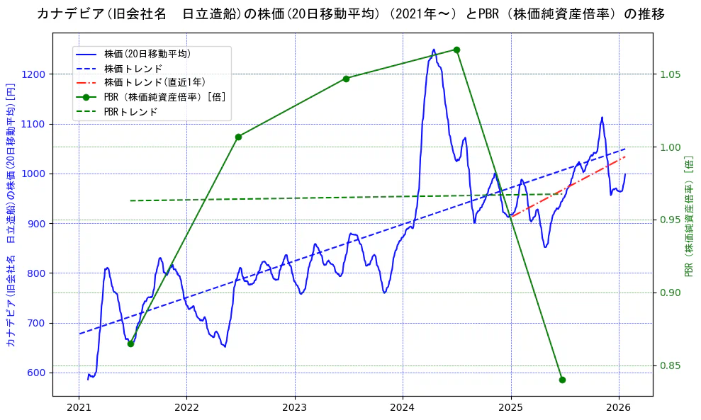 日立造船の過去5年間の株価とPBR（株価純資産倍率）の推移を示す2軸グラフ。株価の回帰直線、PBR（株価純資産倍率）の回帰直線、直近1年間の株価回帰直線を含み、財務指標と市場評価の関係性を視覚化。