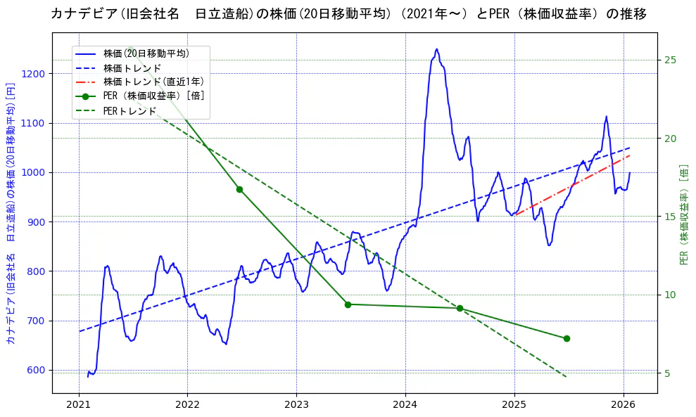 日立造船の過去5年間の株価とPER（株価収益率）の推移を示す2軸グラフ。株価の回帰直線、PER（株価収益率）の回帰直線、直近1年間の株価回帰直線を含み、財務指標と市場評価の関係性を視覚化。