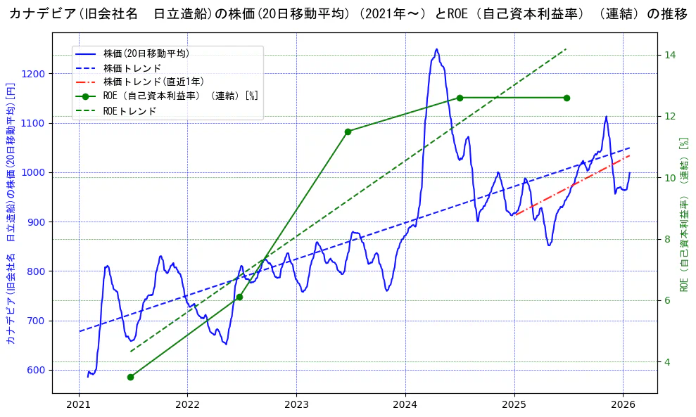 日立造船の過去5年間の株価とROE（自己資本利益率）の推移を示す2軸グラフ。株価の回帰直線、ROE（自己資本利益率）回帰直線、直近1年間の株価回帰直線を含み、業績と市場評価の関係性を視覚化。