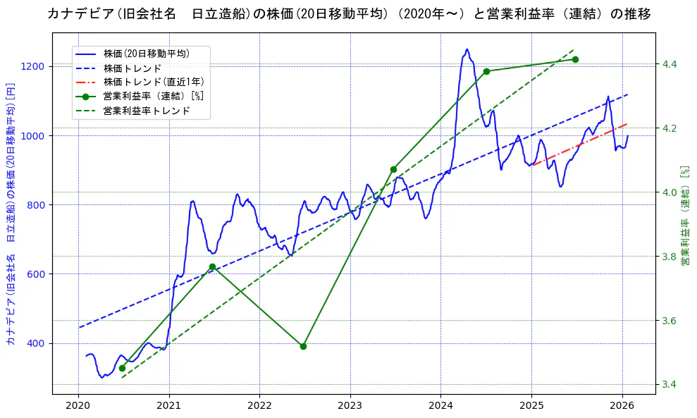 日立造船の過去5年間の株価と営業利益率の推移を示す2軸グラフ。株価の回帰直線、営業利益率の回帰直線、直近1年間の株価回帰直線を含み、業績と市場評価の関係性を視覚化。