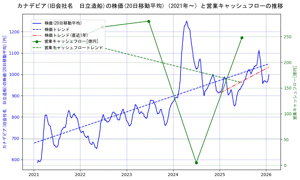 日立造船の過去5年間の株価と営業キャッシュフローの推移を示す2軸グラフ。株価の回帰直線、営業キャッシュフローの回帰直線、直近1年間の株価回帰直線を含み、財務指標と市場評価の関係性を視覚化。