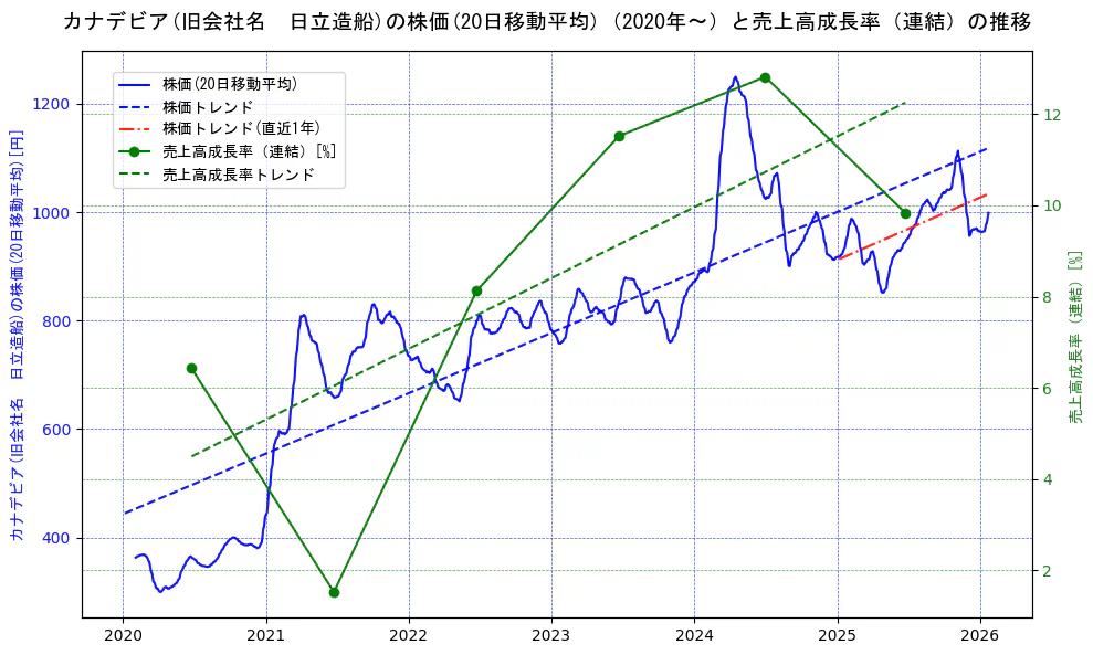 日立造船の過去5年間の株価と売上高成長率の推移を示す2軸グラフ。株価の回帰直線、売上高成長率の回帰直線、直近1年間の株価回帰直線を含み、財務指標と市場評価の関係性を視覚化。