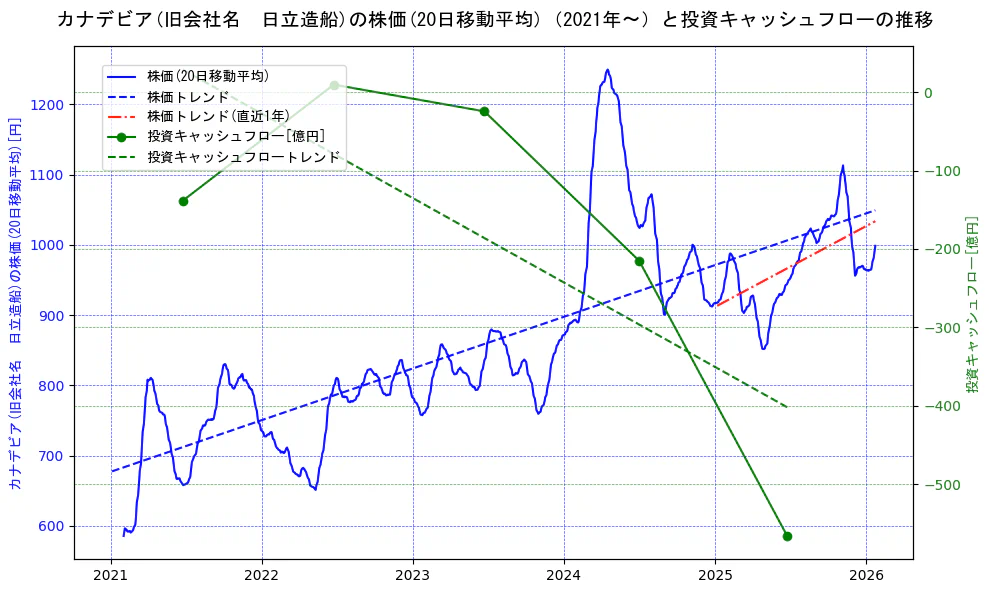 日立造船の過去5年間の株価と投資キャッシュフローの推移を示す2軸グラフ。株価の回帰直線、投資キャッシュフローの回帰直線、直近1年間の株価回帰直線を含み、財務指標と市場評価の関係性を視覚化。
