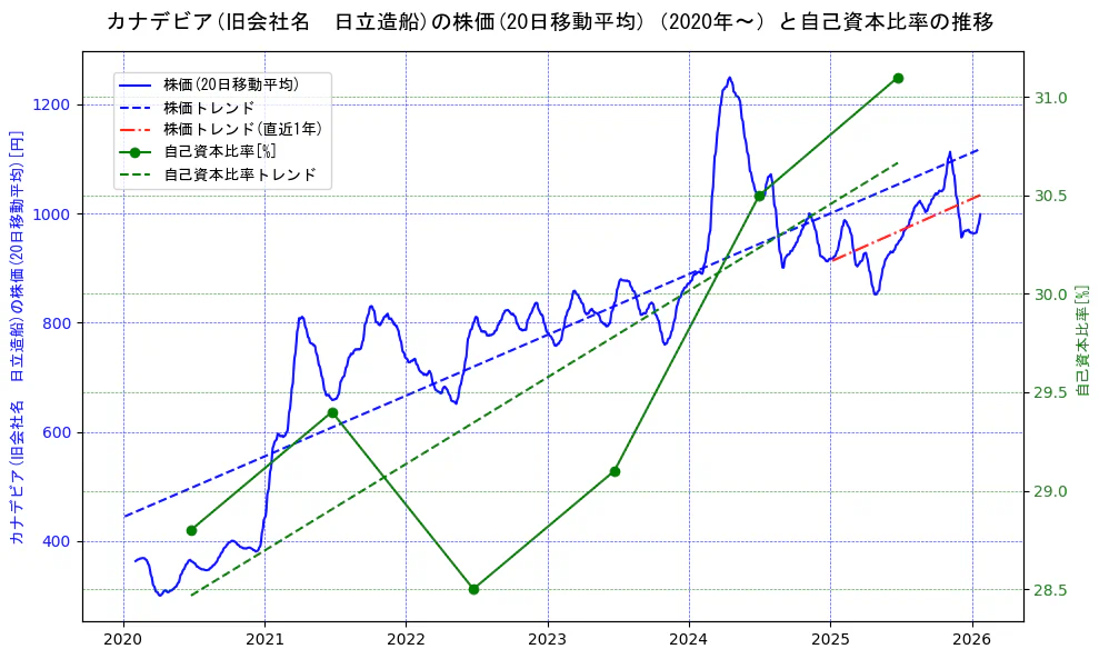 日立造船の過去5年間の株価と自己資本比率の推移を示す2軸グラフ。株価の回帰直線、自己資本比率の回帰直線、直近1年間の株価回帰直線を含み、財務指標と市場評価の関係性を視覚化。