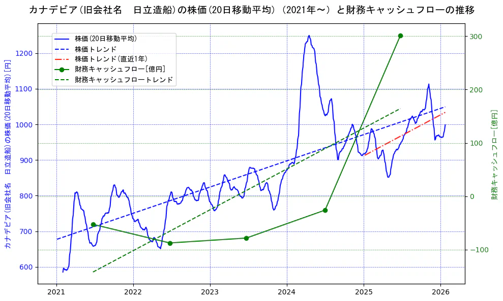 日立造船の過去5年間の株価と財務キャッシュフローの推移を示す2軸グラフ。株価の回帰直線、財務キャッシュフローの回帰直線、直近1年間の株価回帰直線を含み、財務指標と市場評価の関係性を視覚化。