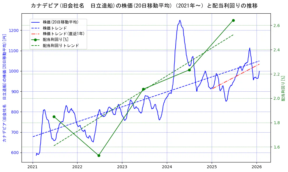日立造船の過去5年間の株価と配当利回りの推移を示す2軸グラフ。株価の回帰直線、配当利回りの回帰直線、直近1年間の株価回帰直線を含み、財務指標と市場評価の関係性を視覚化。