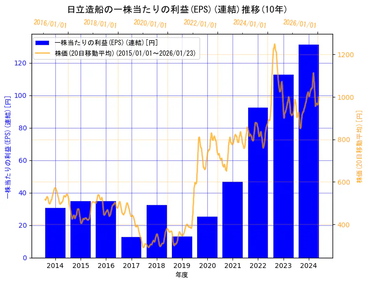 カナデビア株式会社(旧会社名 日立造船株式会社)の一株当たりの利益(EPS)(連結)と株価の10年間推移(2軸グラフ)