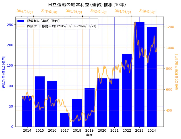 カナデビア株式会社(旧会社名 日立造船株式会社)の経常利益(連結)と株価の10年間推移(2軸グラフ)