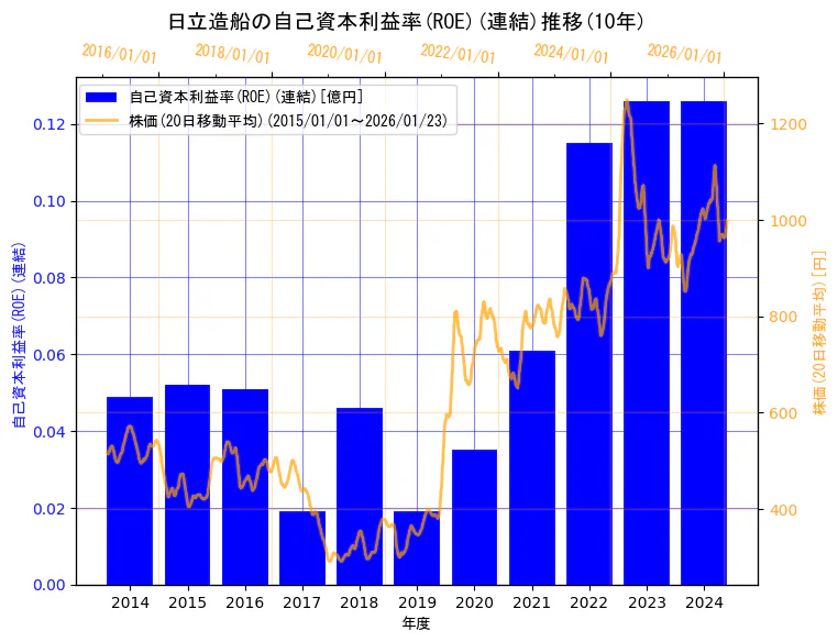 カナデビア株式会社(旧会社名 日立造船株式会社)の自己資本利益率(ROE)(連結)と株価の10年間推移(2軸グラフ)
