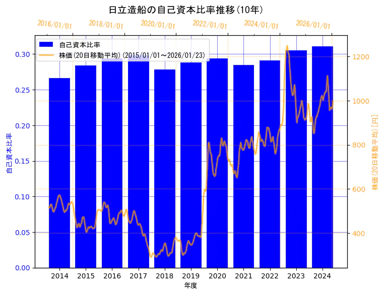 カナデビア株式会社(旧会社名 日立造船株式会社)の自己資本比率と株価の10年間推移(2軸グラフ)
