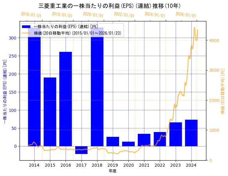 三菱重工業株式会社の一株当たりの利益(EPS)(連結)と株価の10年間推移(2軸グラフ)