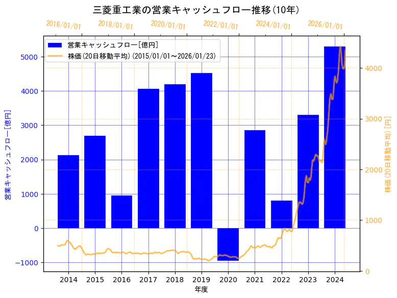 三菱重工業株式会社の営業キャッシュフローと株価の10年間推移(2軸グラフ)