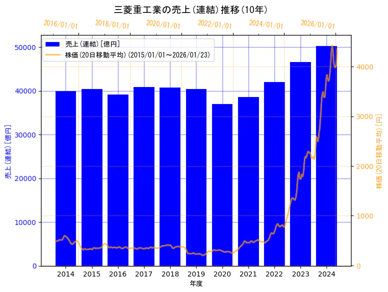 三菱重工業株式会社の売上(連結)と株価の10年間推移(2軸グラフ)