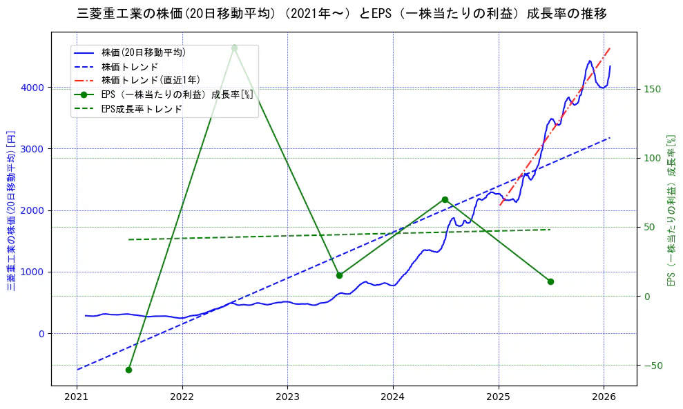三菱重工業の過去5年間の株価とEPS（一株当たりの利益）成長率の推移を示す2軸グラフ。株価の回帰直線、EPS（一株当たりの利益）成長率の回帰直線、直近1年間の株価回帰直線を含み、財務指標と市場評価の関係性を視覚化。