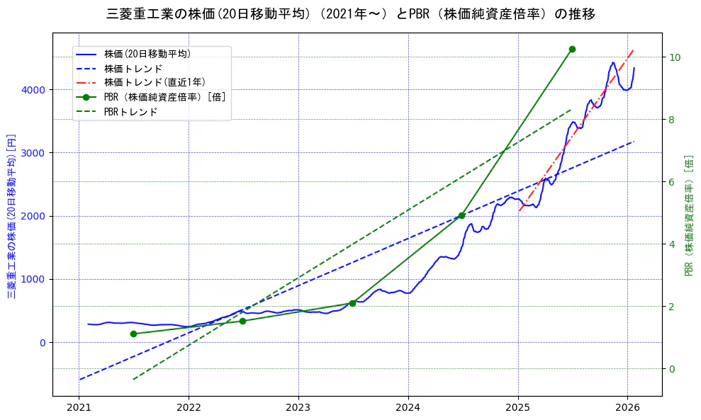 三菱重工業の過去5年間の株価とPBR（株価純資産倍率）の推移を示す2軸グラフ。株価の回帰直線、PBR（株価純資産倍率）の回帰直線、直近1年間の株価回帰直線を含み、財務指標と市場評価の関係性を視覚化。