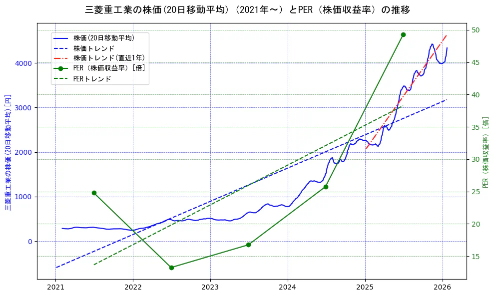 三菱重工業の過去5年間の株価とPER（株価収益率）の推移を示す2軸グラフ。株価の回帰直線、PER（株価収益率）の回帰直線、直近1年間の株価回帰直線を含み、財務指標と市場評価の関係性を視覚化。