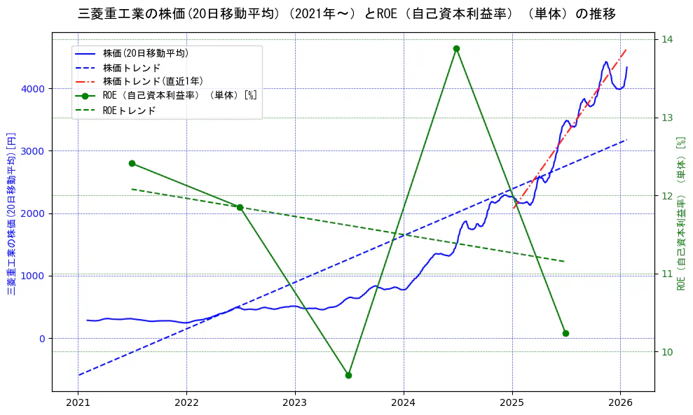 三菱重工業の過去5年間の株価とROE（自己資本利益率）の推移を示す2軸グラフ。株価の回帰直線、ROE（自己資本利益率）回帰直線、直近1年間の株価回帰直線を含み、業績と市場評価の関係性を視覚化。