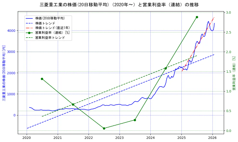 三菱重工業の過去5年間の株価と営業利益率の推移を示す2軸グラフ。株価の回帰直線、営業利益率の回帰直線、直近1年間の株価回帰直線を含み、業績と市場評価の関係性を視覚化。
