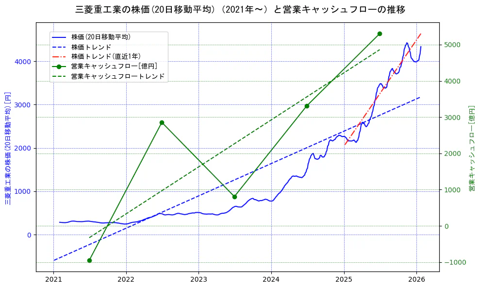 三菱重工業の過去5年間の株価と営業キャッシュフローの推移を示す2軸グラフ。株価の回帰直線、営業キャッシュフローの回帰直線、直近1年間の株価回帰直線を含み、財務指標と市場評価の関係性を視覚化。
