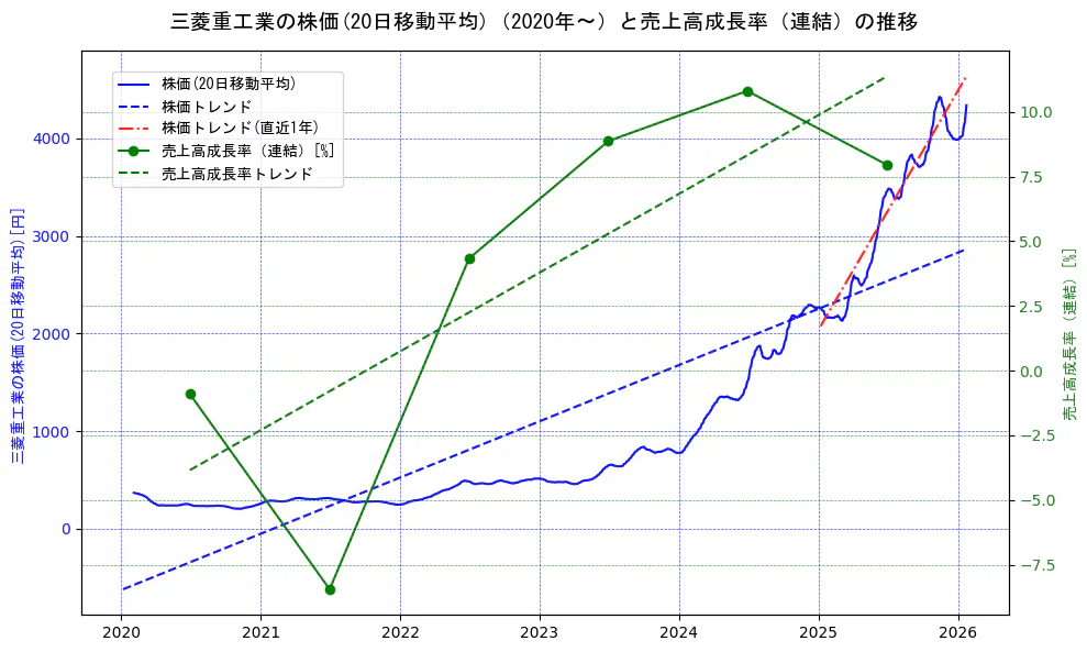 三菱重工業の過去5年間の株価と売上高成長率の推移を示す2軸グラフ。株価の回帰直線、売上高成長率の回帰直線、直近1年間の株価回帰直線を含み、財務指標と市場評価の関係性を視覚化。